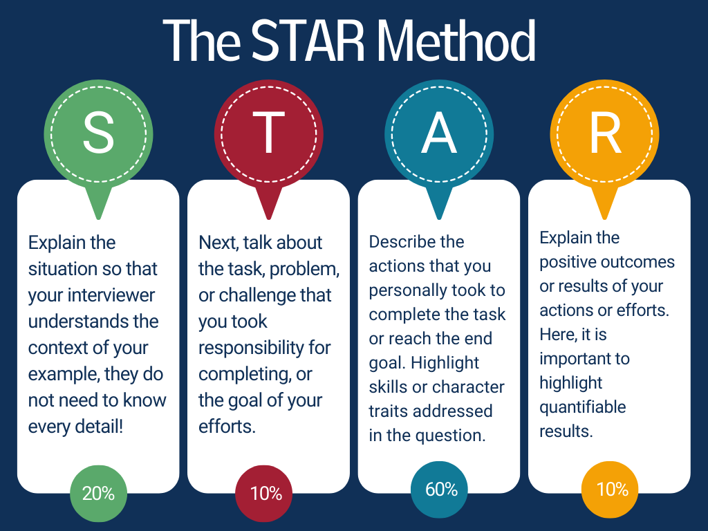 How To Use The Star Method To Answer Behavioral Interview Questions 